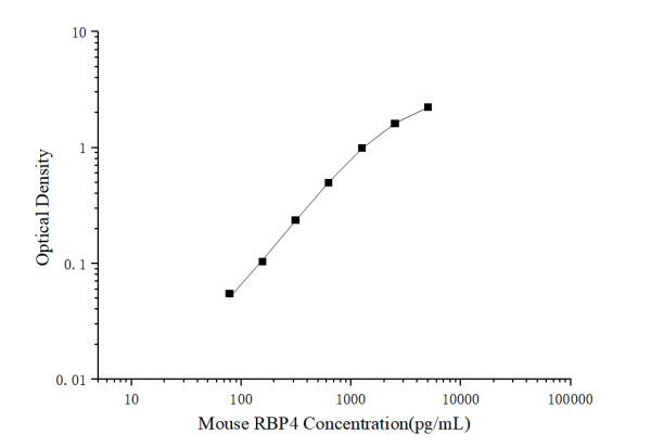 Mini Sample Mouse RBP4 (Retinol Binding Protein 4) ELISA Kit (E-MSEL-M0061)