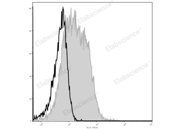Elab Fluor® 488 Anti-Mouse CD28 Antibody[37.51] (E-AB-F1026L)