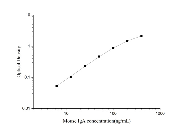 Mouse IgA Antibody Pair Set (E-KAB-0076)