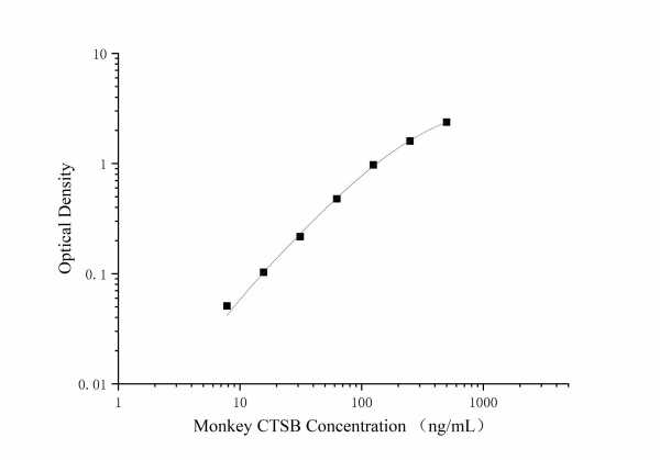 Monkey CTSB Antibody Pair Set (E-KAB-0665)