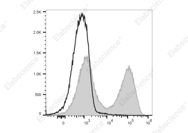 PE/Cyanine5.5 Anti-Mouse MHC II (I-A/I-E) Antibody[M5/114] (E-AB-F0990UI)