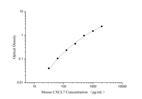 QuicKey Pro Mouse CXCL7 (Thromboglobulin, Beta) ELISA Kit (E-OSEL-M0022)