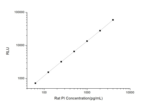 Rat PI (Proinsulin) CLIA Kit (E-CL-R0552)