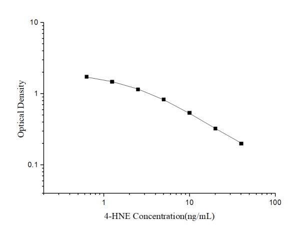 4-HNE(4-Hydroxynonenal) ELISA Kit (E-EL-0128)