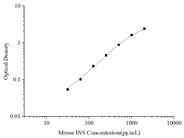 Uncoated Mouse INS(Insulin) ELISA Kit (E-UNEL-M0022)
