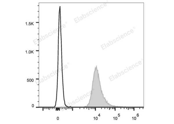 PE/Cyanine7 Anti-Mouse CD48 Antibody[HM48-1] (E-AB-F1017H)