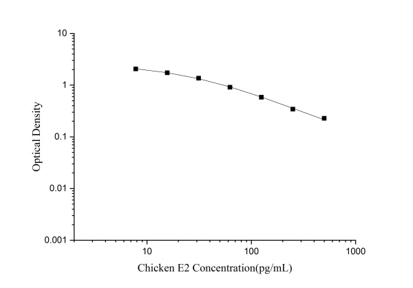 QuicKey Pro Chicken E2(Estradiol) ELISA Kit (E-OSEL-Ch0001)