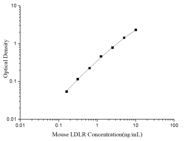 Uncoated Mouse LDLR(Low Density Lipoprotein Receptor) ELISA Kit (E-UNEL-M0034)