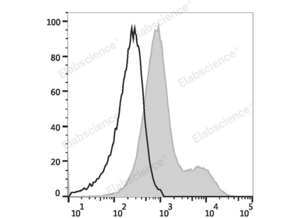APC Anti-Mouse/Rat CD29 Antibody[HMβ1-1] (E-AB-F1309E)