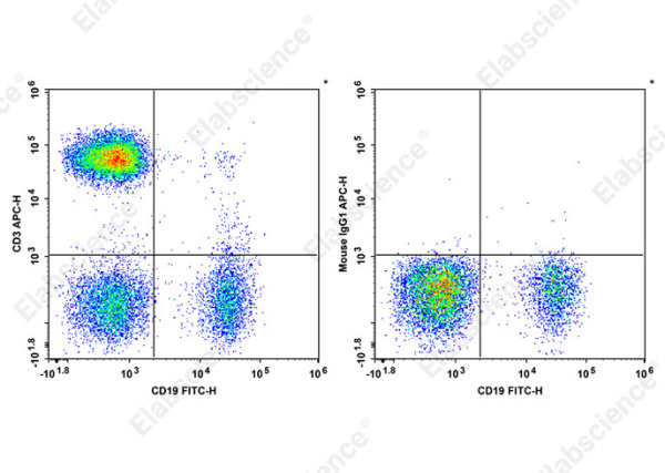 APC Anti-Human CD3 Antibody[HIT3b] (AN00644E)