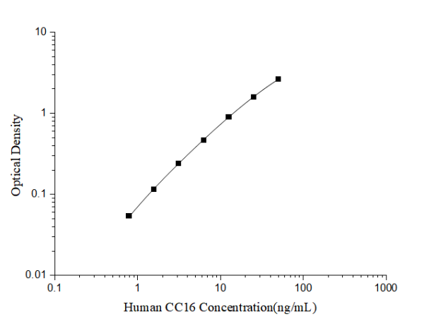 Human CC16(Clara Cell16kD protein) ELISA Kit (E-EL-H6205)