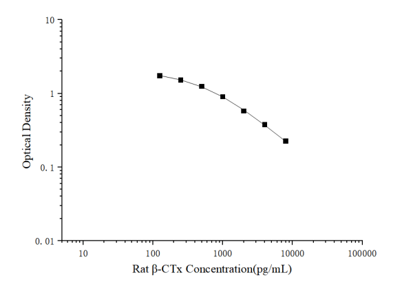 Rat β-CTx(Beta Crosslaps) ELISA Kit (E-EL-R1405)