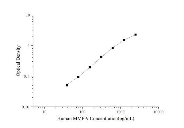 Mini Sample Human MMP-9 (Matrix metalloproteinase-9) ELISA Kit (E-MSEL-H0026)