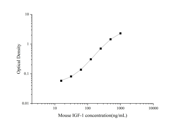 Uncoated Mouse IGF-1(Insulin-like Growth Factor 1) ELISA Kit (E-UNEL-M0045)
