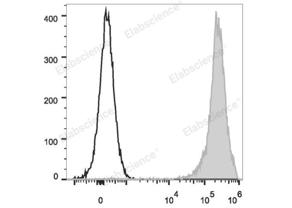 FITC Anti-Rat CD90/Mouse CD90.1 Antibody[OX-7] (E-AB-F1226C)