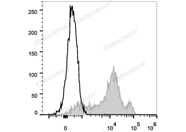 FITC Anti-Human/Mouse CD44 Antibody[IM7] (E-AB-F1100UC)