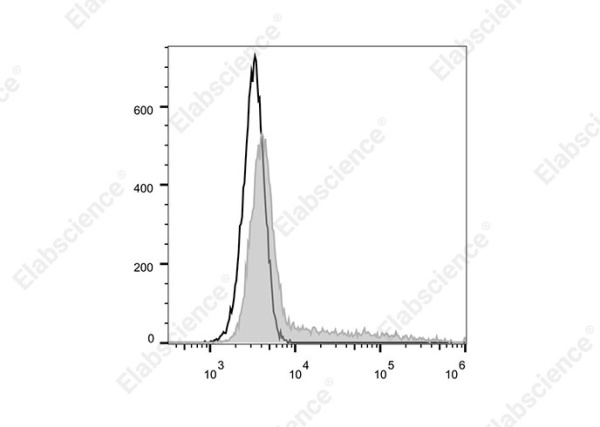 Elab Fluor® 700 Anti-Mouse IL-6 Antibody[MP5-20F3] (E-AB-F1207M1)
