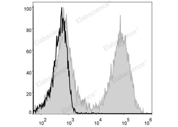 FITC Anti-Mouse MHC II (I-A/I-E) Antibody[M5/114] (E-AB-F0990C)