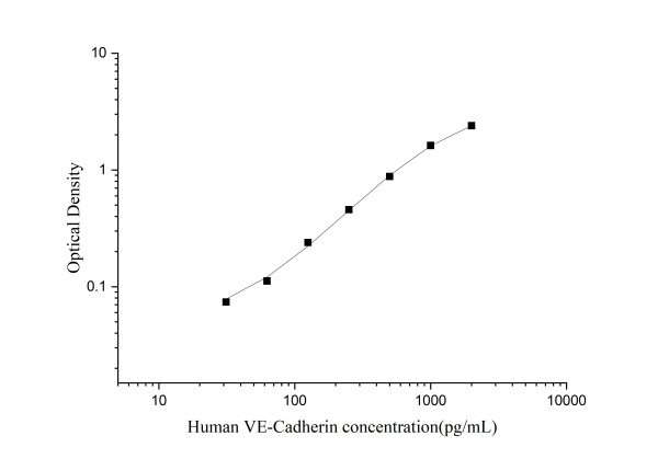 Uncoated Human VE-Cadherin(Vascular Endothelial Cadherin) ELISA Kit (E-UNEL-H0222)