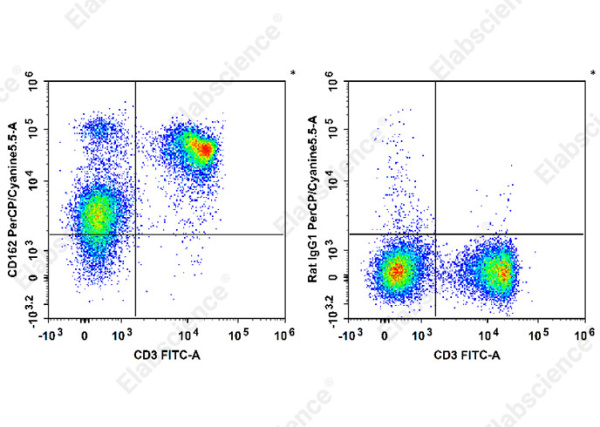 PerCP/Cyanine5.5 Anti-Mouse CD162 Antibody[4RA10] (E-AB-F1034J)
