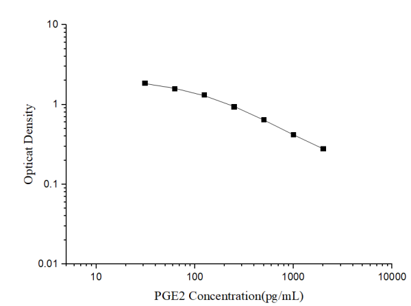 PGE2(Prostaglandin E2) ELISA Kit (E-EL-0034)