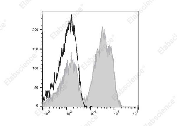 PE/Cyanine5 Anti-Human CD28 Antibody[CD28.2] (E-AB-F1195G)