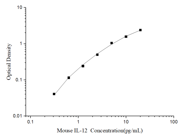 Mini Sample Mouse IL-12 (Interleukin 12) ELISA Kit (E-MSEL-M0004)