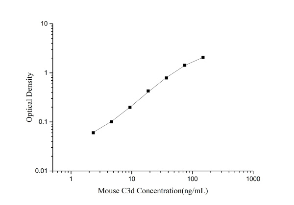 Mouse C3d (Complement Fragment 3d) ELISA Kit (E-EL-M3102)