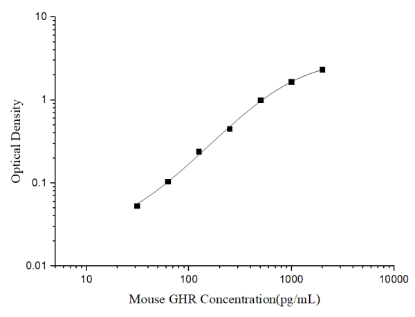 Mini Sample Mouse GHR (Growth Hormone Receptor) ELISA Kit (E-MSEL-M0016)