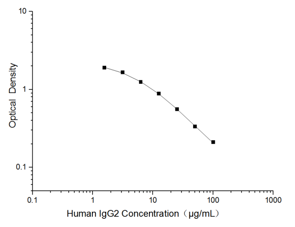 Human IgG2(Immunoglobulin G2) ELISA Kit (E-EL-H6161)