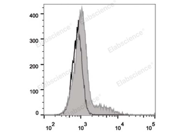 FITC Anti-Human CD74 Antibody[LN2] (E-AB-F1072C)