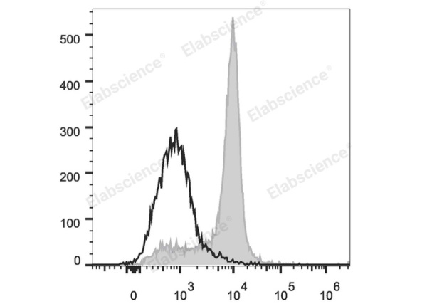 PE/Cyanine7 Anti-Mouse CD51 Antibody[RMV-7] (E-AB-F1235UH)