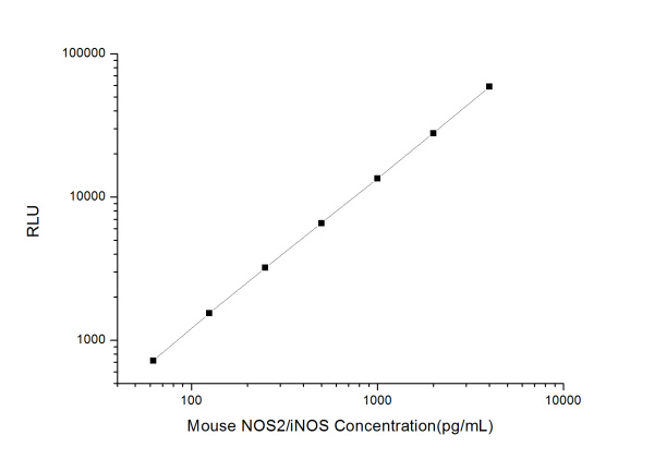 Mouse NOS2/iNOS (Nitric Oxide Synthase 2, Inducible) CLIA Kit (E-CL-M0431)