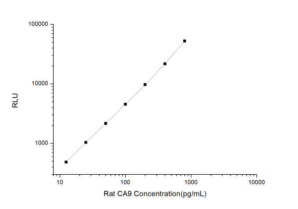 Rat CA9 (Carbonic Anhydrase Ⅸ) CLIA Kit (E-CL-R0207)