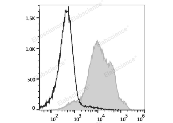 PE/Cyanine5.5 Anti-Human/Mouse CD44 Antibody[IM7] (E-AB-F1100I)