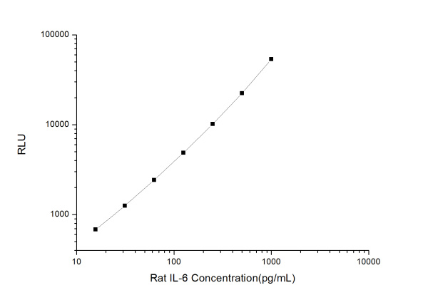 Rat IL-6 (Interleukin 6) CLIA Kit (E-CL-R0015)