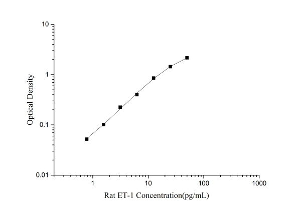 Rat ET-1(Endothelin 1) ELISA Kit (E-EL-R1458)