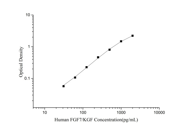 Human FGF7/KGF(Fibroblast Growth Factor 7) ELISA Kit (E-EL-H0092)