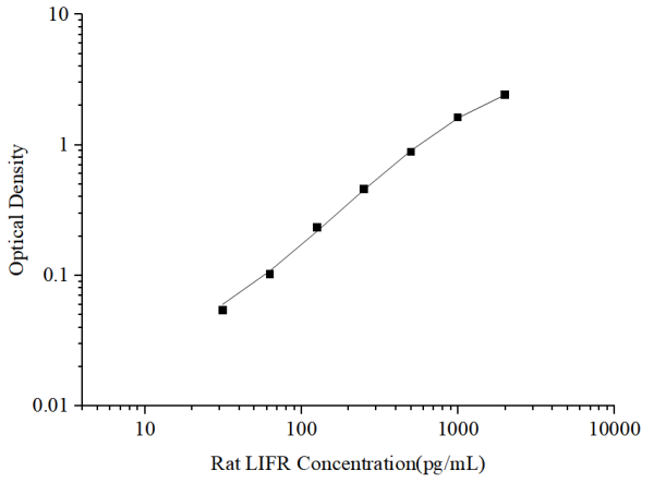 Uncoated Rat LIFR(Leukemia Inhibitory Factor Receptor) ELISA Kit (E-UNEL-R0035)