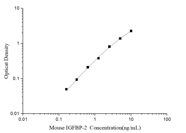 Mini Sample Mouse IGFBP-2 (Insulin-like Growth Factor Binding Protein 2) ELISA Kit (E-MSEL-M0043)
