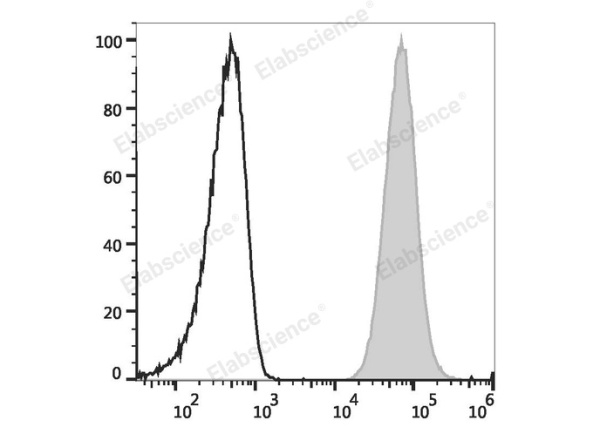 PE/Cyanine7 Anti-Human CD66b Antibody[G10F5] (E-AB-F1267H)