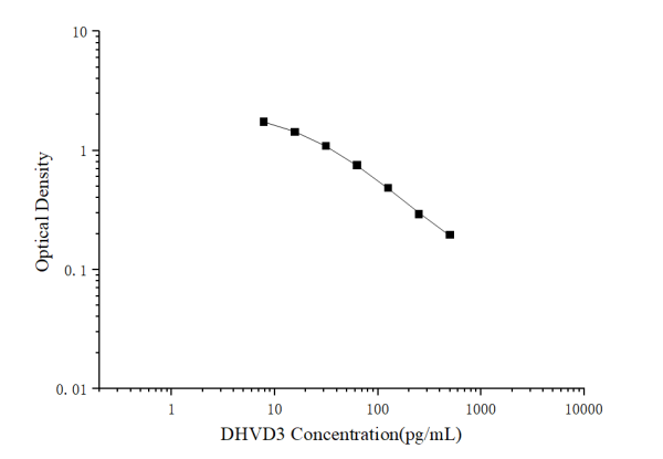 DHVD3(1,25-Dihydroxyvitamin D3) ELISA Kit (E-EL-0016)