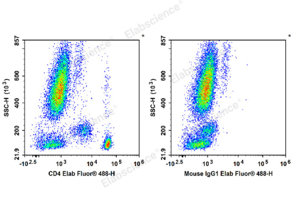 Elab Fluor® 488 Anti-Human/Monkey CD4 Antibody[SK3] (E-AB-F1352L)