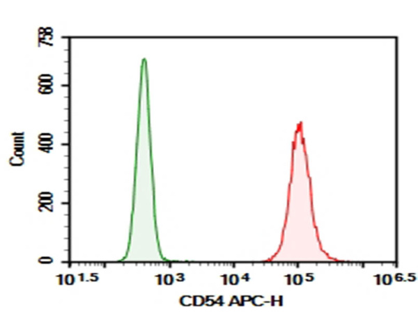 Purified Anti-Human CD54 Antibody[HCD54] (AN009630P)