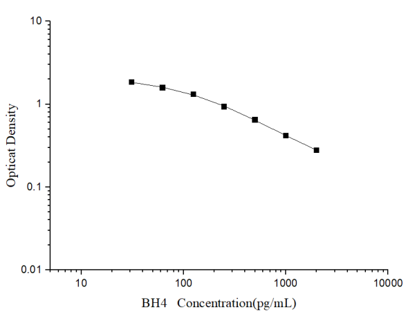 BH4(Tetrahydrobiopterin) ELISA Kit (E-EL-0110)