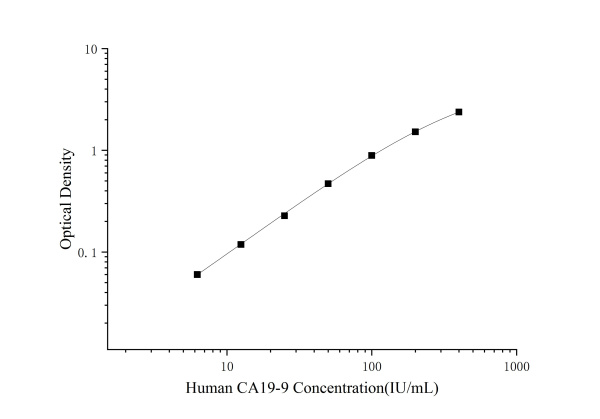 Human CA19-9(Carbohydrate antigen19-9) ELISA Kit (E-EL-H0637)