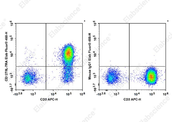 Elab Fluor® 488 Anti-Human CD127/IL-7RA Antibody[A019D5] (E-AB-F1152L)