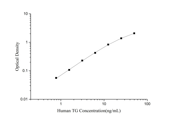QuicKey Pro Human TG (Thyroglobulin) ELISA Kit (E-OSEL-H0075)