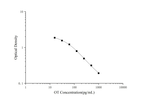 OT(Oxytocin) ELISA Kit (E-EL-0029)