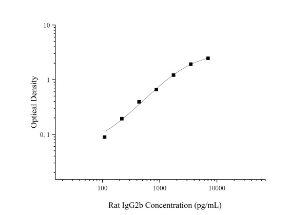 Rat IgG2b Antibody Pair Set (E-KAB-0631)